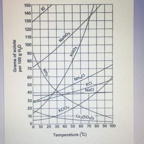 Use the solubility curve above to answer the following: if i add 130 g of potassium iodide to 100 g