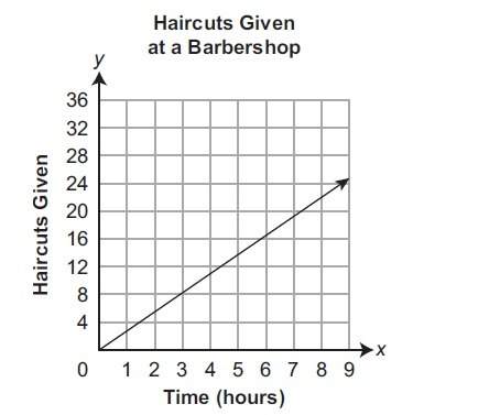 The graph below shows that the rate of haircuts given at a barbershop throughout the day is 11 hairc