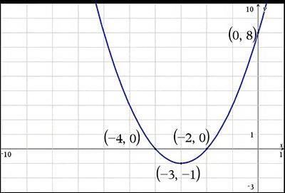 15 points what is the equation of the following graph in vertex form? (parabolic function going dow