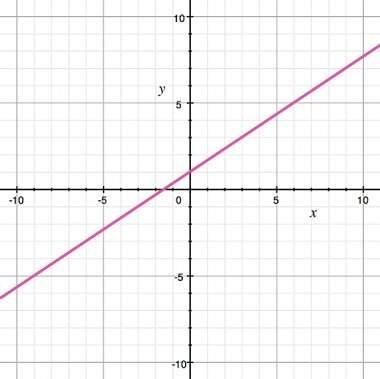 Find the equation of the line. a) y= -3/2 x + 1 b) y= -2/3 x - 1 c) y= 2/3 x + 1 d) y= 3/2 x - 1