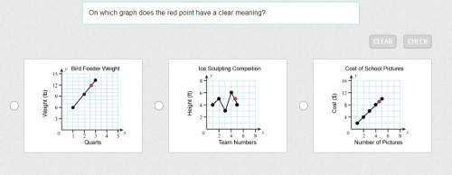 On which graph does the red point have a clear meaning?