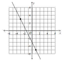 Find the slope. a.) 2 b.) -1/2 c.) -2 d.)1/2