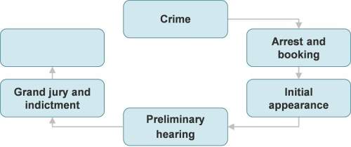 Plzz ! this graphic organizer shows the pretrial process for a criminal court case. the blank box