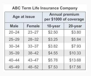 Henry, a 41-year-old male, bought a $100,000, 10-year life insurance policy through his employer. he