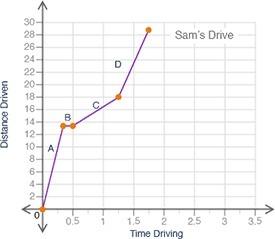 The graph shows sam's drive to the movie theater. which segment shows sam from the time he leaves hi