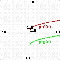 The graph f(x)= √x is sketched in red and the graph of g(x) is sketched in green. use the translatio