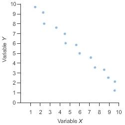 Which phrase best describes the association between variables x and y? a) strong negative associati