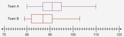 Plz me asap the box plot shows the typing speed (in words per minute without errors) of the contest