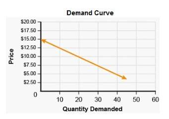 The graph shows a demand curve. what does the data shown in this graph represent?