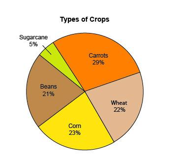 The circle graph shows the types of crops a farmer is growing. which three types of crops combined