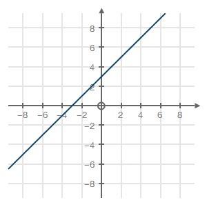 Pls urgent choose the equation that represents the graph below: y = x − 3 y = −x + 3 y = −x − 3 y