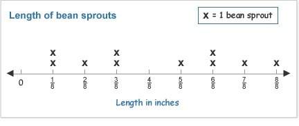 Find the difference in length between the longest and shortest bean sprouts in inches.