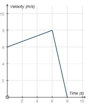 The graph below shows the velocity f(t) of a runner during a certain time interval which of the foll