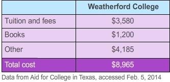 50 points plz answer correctly the table is an estimate of costs at weatherford college for 1 year.