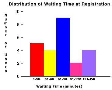 The histogram shows the number of minutes people were required to wait when they went to register fo