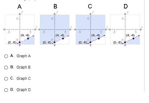 On a piece of paper, graph y + 4 ≤ x – 2. then determine which answer choice matches the graph you d