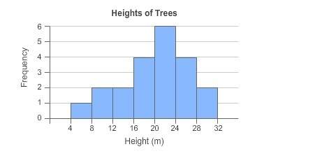 Question: (graph attached below) the histogram shows the heights in meters of trees in a certain se
