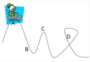 What is happening between points a-b? a. point a and point b are examples of potential energy, ther