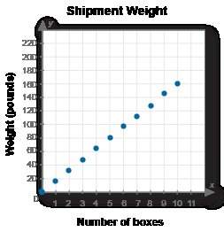 Ashipment container can fit up to 10 boxes. the graph shows the total weight of the shipment, based