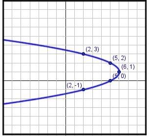 Which relation is represented in the graph below? the choices are: a) y2 + 1 = -2x + 1 b) x = -y2