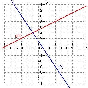 Which statement is true regarding the graphed functions? a. f(4) = g(4) b. f(4) = g(–2) c. f(2)