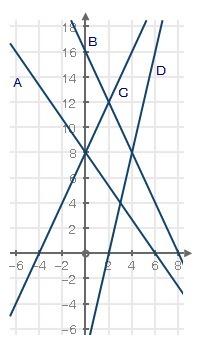 The graph plots four equations, a, b, c, and d: which pair of equations has (0, 8) as its solution?