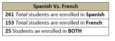 What is the probability a randomly selected student is enrolled in both spanish and french? a. 414/