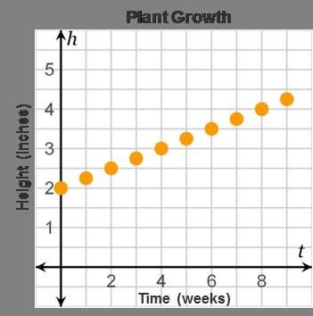 17 ! the graph shows the recorded heights of a plant in a soil experiment. which statements describ