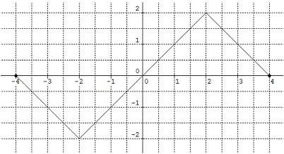 The graph of y = f ′(x), the derivative of f(x), is shown below. given f(4) = 6, evaluate f(0). a. -