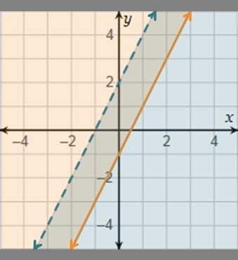 Which equation represents an inequality in the system of inequalities shown in the graph? answer c