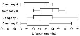 Will bark brainiest the box plots below show the lifespan, in months, of laptop batteries manufactur