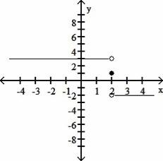 Use the given graph to determine the limit, if it exists. a coordinate graph is shown with a horizo