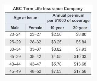 Use the graph for all 3 question1) henry, a 41-year-old male, bought a $100,000, 10-year life insura