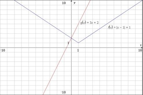 Determine whether the point (2, 0) is a solution to the system of equations. explain your reasoning