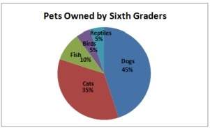If there are 60 sixth graders how many sixth grades own cats