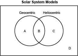 In the picture shown below a represents a characteristic of only geocentric model, b represents a ch