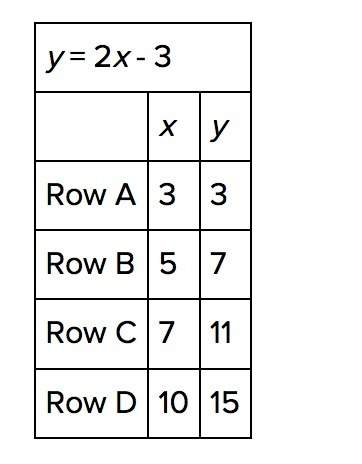 Which row of the input/output table is incorrect? choices: row a row b row c row d