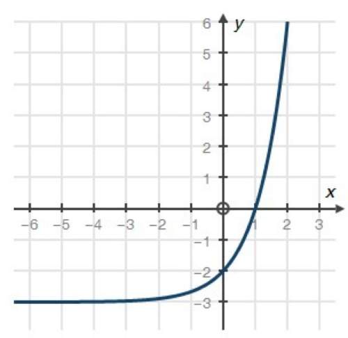 50 points! which function is represented by the graph below? a.) f(x)=3^x b.) f(x)=3^x-3 c.) f(x)