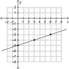 What is the slope of the line on the graph below? a(1&nbsp; &nbsp; &nbsp; 5 b(1&nbsp; &nbsp; &amp;