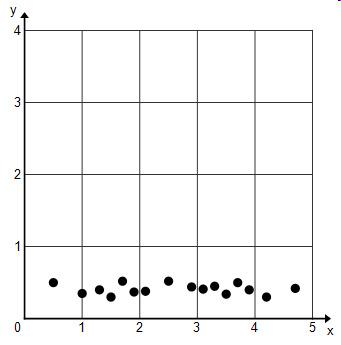 Asap ! alya claims that the scatterplot shows a linear correlation. enrique claims that the scatte