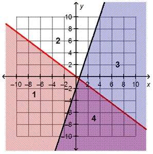 Consider the system of inequalities and its graph. y ≤ –0.75x y ≤ 3x – 2 in which section of the gra