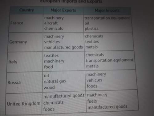 According to this chart, the uk is most likely to make which of these? a) oilb) aircraftc) furniture