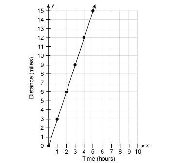 Above is a graph of a proportional relationship. explain the significance of the following points on