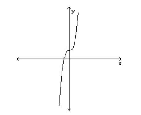 Does the graph represent a function that has an inverse function? a. yes b. no