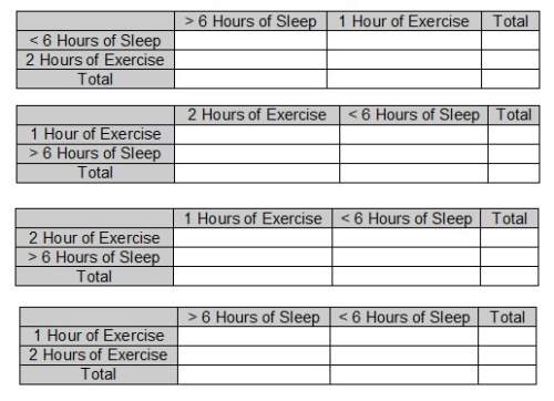 Grace conducted a study to show how many hours her dog sleeps after having one or two hours of exerc