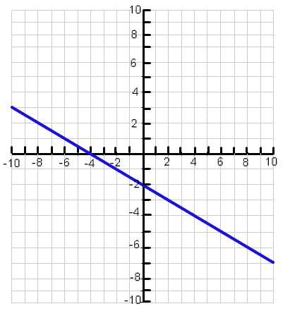 What is the equation in standard form of the line?