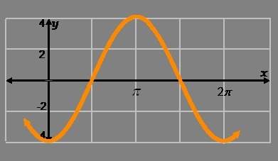 Identify the maximum, minimum, and amplitude from the graph shown.