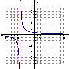 The graph of the function f(x)=3/x+5 is shown below. what is the vertical asymptote of the function?