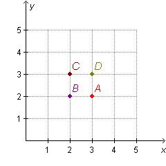 Which point is located at (2, 3)? a b c d mark this and return