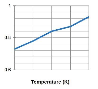 What is missing from the temperature and volume graph shown at right?